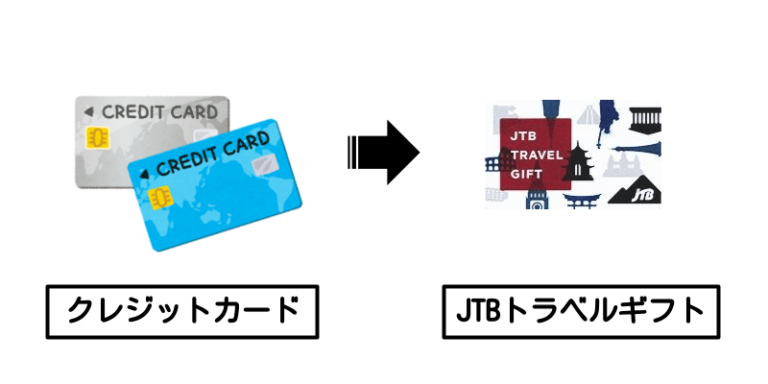 クレジットカード　→ JTBトラベルギフト